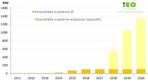 波蘭光伏市場2018年正在建設中 預計到2020年光伏發電1.2吉瓦 