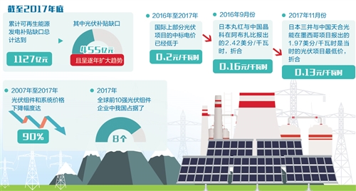 光伏發電平價上網“曙光初現” —降低企業發電成本 引導行業提質增效