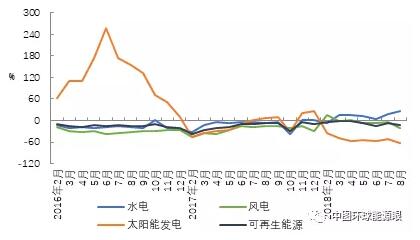 2018年1-8月可再生能源發電投資降幅收窄